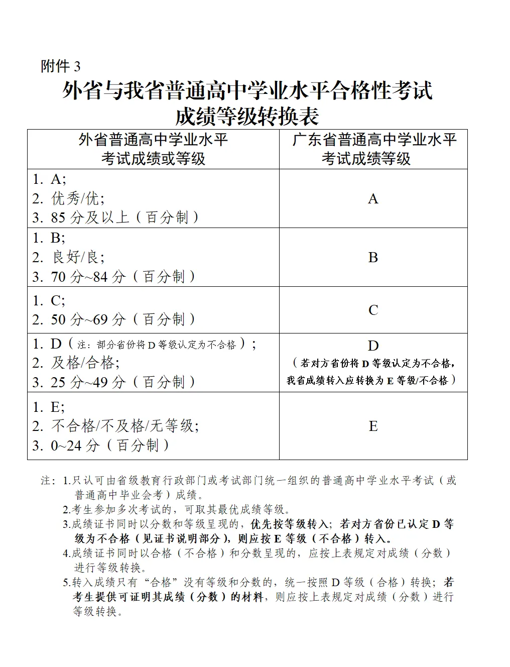高考 | 关于做好2027年普通高中学业水平合格性考试考生成绩转移工作的通知-第9张图片-四季读书网 高考 | 关于做好2027年普通高中学业水平合格性考试考生成绩转移工作的通知-第9张图片-四季读书网