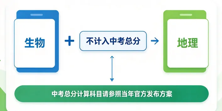又一地宣布生物地理不计入中考总分,这意味着什么?-第1张图片-四季读书网 又一地宣布生物地理不计入中考总分,这意味着什么?-第1张图片-四季读书网