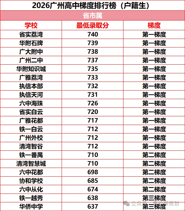 2026年广州中考各高中录取梯度情况(户籍生)!-第1张图片-四季读书网