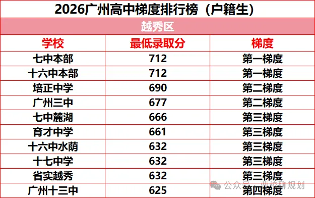 2026年广州中考各高中录取梯度情况(户籍生)!-第2张图片-四季读书网