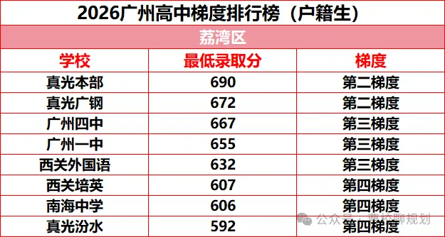 2026年广州中考各高中录取梯度情况(户籍生)!-第3张图片-四季读书网