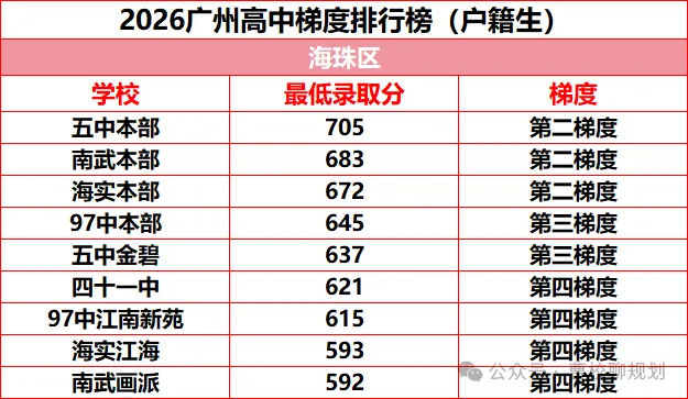 2026年广州中考各高中录取梯度情况(户籍生)!-第4张图片-四季读书网