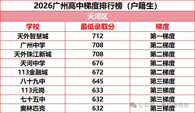 2026年广州中考各高中录取梯度情况(户籍生)!-第5张图片-四季读书网