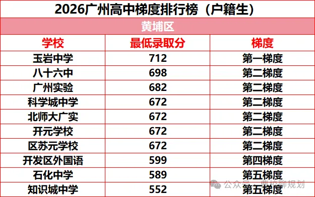 2026年广州中考各高中录取梯度情况(户籍生)!-第6张图片-四季读书网