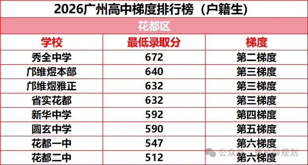 2026年广州中考各高中录取梯度情况(户籍生)!-第9张图片-四季读书网