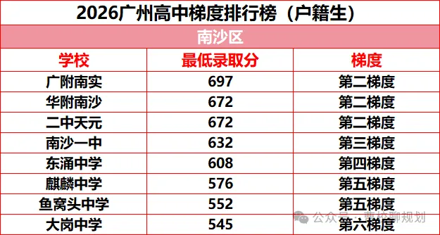 2026年广州中考各高中录取梯度情况(户籍生)!-第10张图片-四季读书网