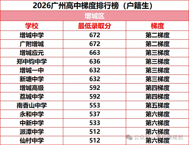 2026年广州中考各高中录取梯度情况(户籍生)!-第11张图片-四季读书网
