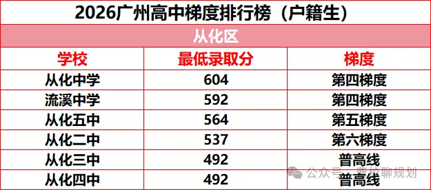 2026年广州中考各高中录取梯度情况(户籍生)!-第12张图片-四季读书网