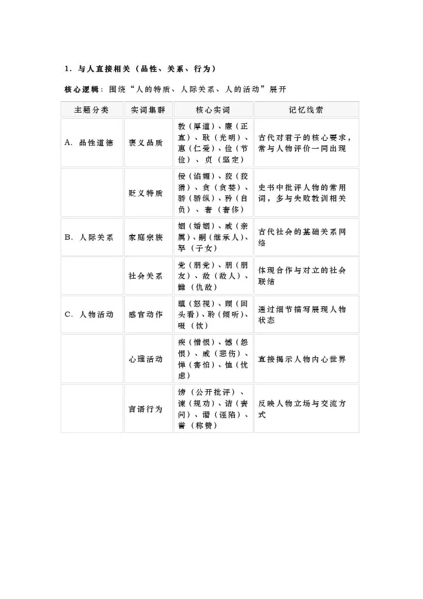 2027届高考语文一轮复习:120个高频实词太散?5张「逻辑分类表」帮你速记!-第2张图片-四季读书网 2027届高考语文一轮复习:120个高频实词太散?5张「逻辑分类表」帮你速记!-第2张图片-四季读书网