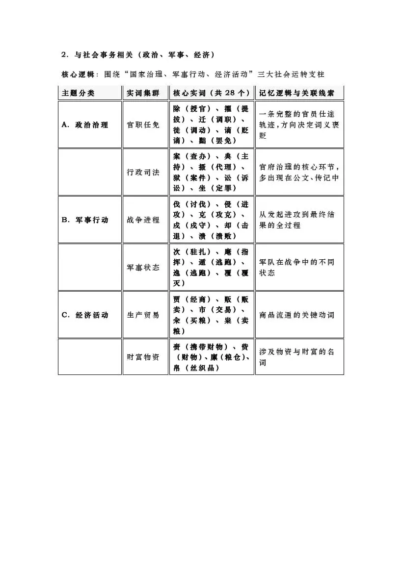 2027届高考语文一轮复习:120个高频实词太散?5张「逻辑分类表」帮你速记!-第3张图片-四季读书网 2027届高考语文一轮复习:120个高频实词太散?5张「逻辑分类表」帮你速记!-第3张图片-四季读书网