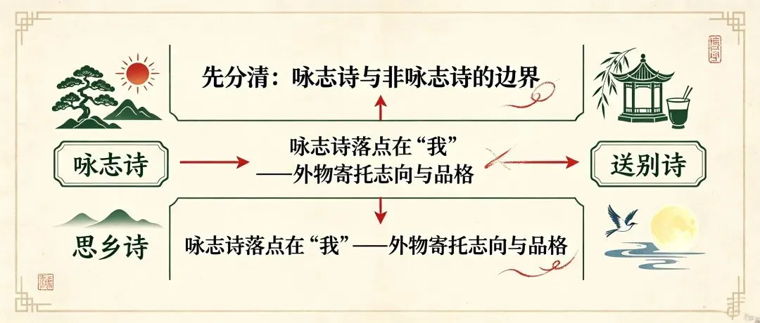 三百一十六日·语文伴中考|Day70(2026-10-21)|倒计时246天咏志类古诗答题模板汇总|广西北部湾(防城港)适配版-第2张图片-四季读书网 三百一十六日·语文伴中考|Day70(2026-10-21)|倒计时246天咏志类古诗答题模板汇总|广西北部湾(防城港)适配版-第2张图片-四季读书网