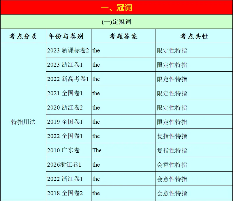 历年高考英语-语法填空-考点速查表:2026最新修订(2007-2026)-第2张图片-四季读书网