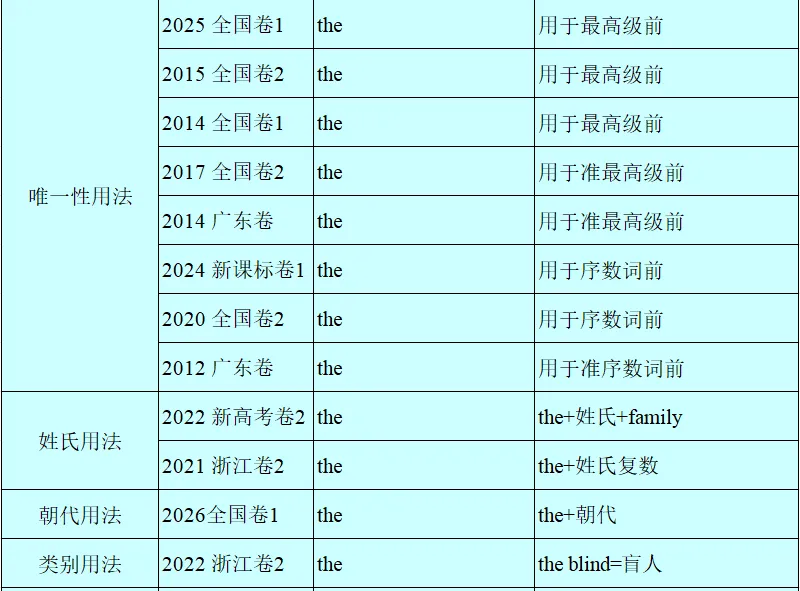 历年高考英语-语法填空-考点速查表:2026最新修订(2007-2026)-第3张图片-四季读书网