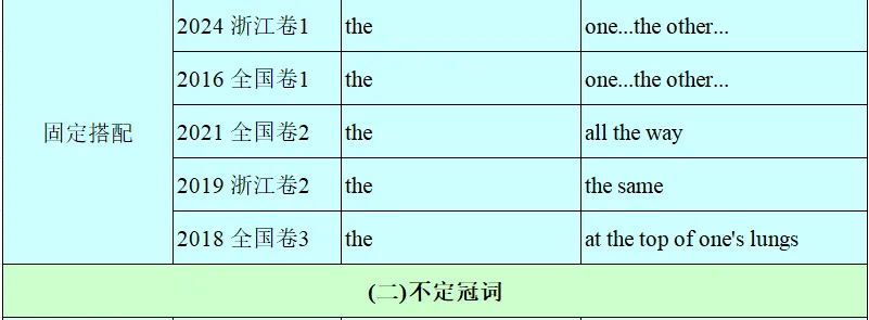历年高考英语-语法填空-考点速查表:2026最新修订(2007-2026)-第4张图片-四季读书网