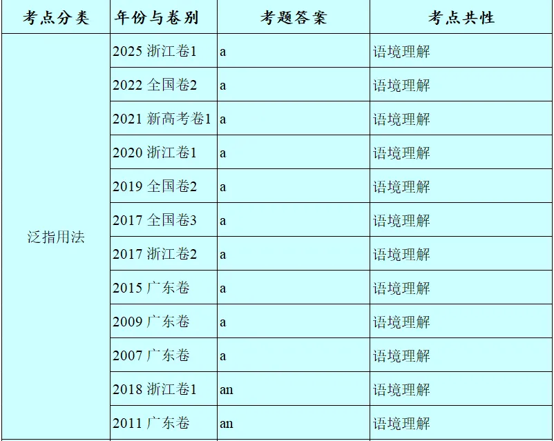 历年高考英语-语法填空-考点速查表:2026最新修订(2007-2026)-第5张图片-四季读书网