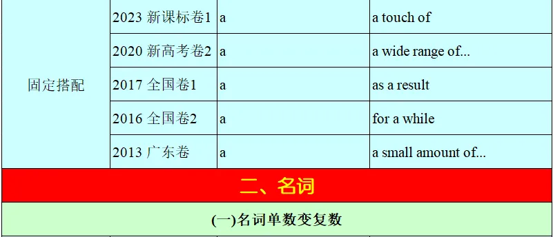 历年高考英语-语法填空-考点速查表:2026最新修订(2007-2026)-第6张图片-四季读书网