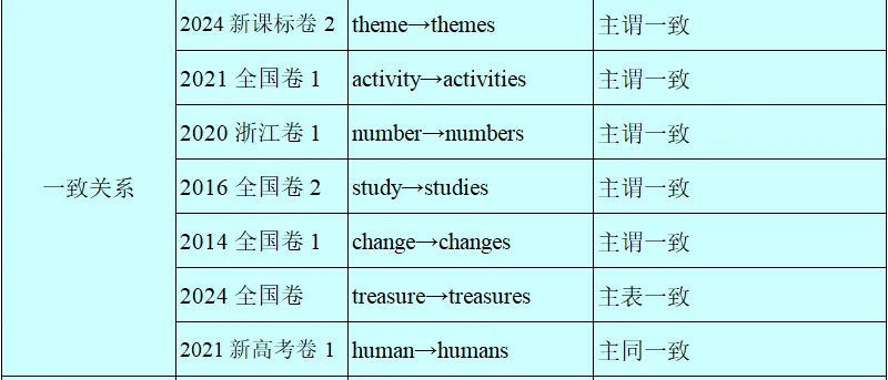 历年高考英语-语法填空-考点速查表:2026最新修订(2007-2026)-第8张图片-四季读书网