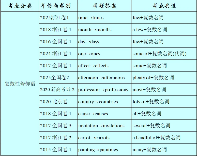历年高考英语-语法填空-考点速查表:2026最新修订(2007-2026)-第7张图片-四季读书网