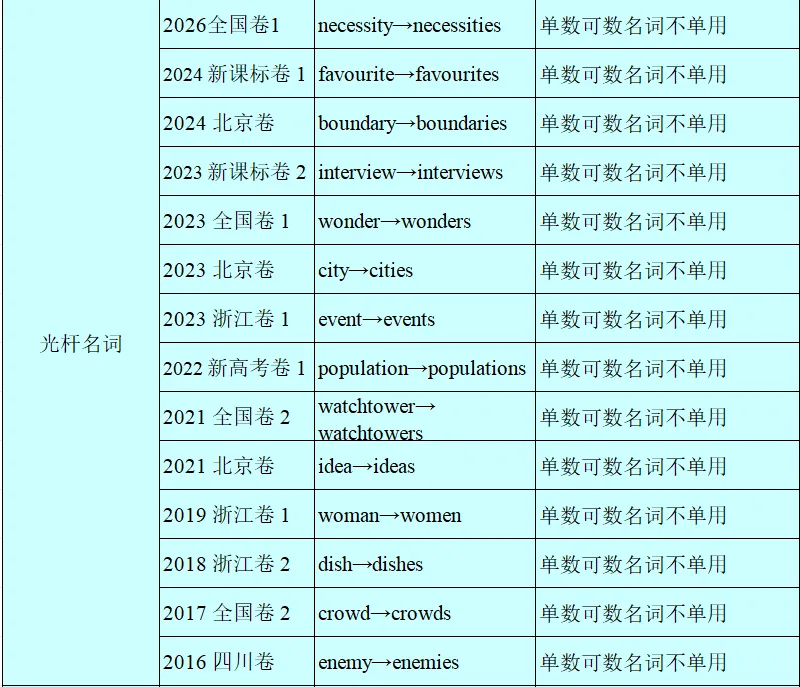 历年高考英语-语法填空-考点速查表:2026最新修订(2007-2026)-第9张图片-四季读书网
