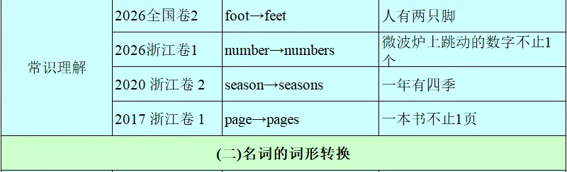 历年高考英语-语法填空-考点速查表:2026最新修订(2007-2026)-第10张图片-四季读书网