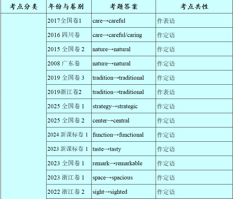 历年高考英语-语法填空-考点速查表:2026最新修订(2007-2026)-第11张图片-四季读书网