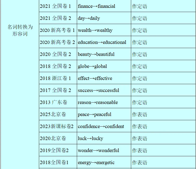 历年高考英语-语法填空-考点速查表:2026最新修订(2007-2026)-第12张图片-四季读书网