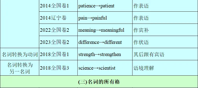 历年高考英语-语法填空-考点速查表:2026最新修订(2007-2026)-第13张图片-四季读书网
