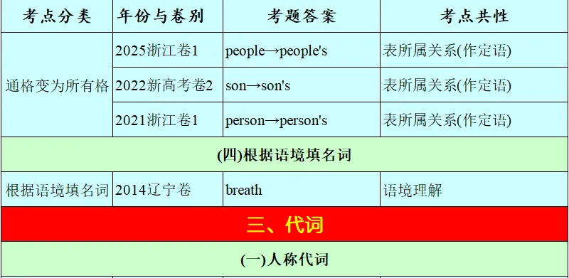 历年高考英语-语法填空-考点速查表:2026最新修订(2007-2026)-第14张图片-四季读书网