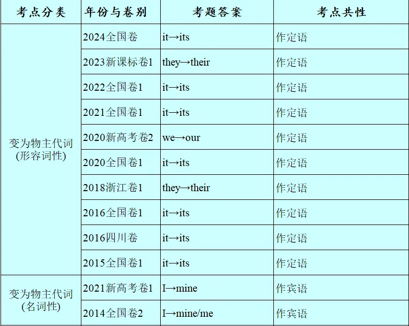 历年高考英语-语法填空-考点速查表:2026最新修订(2007-2026)-第15张图片-四季读书网