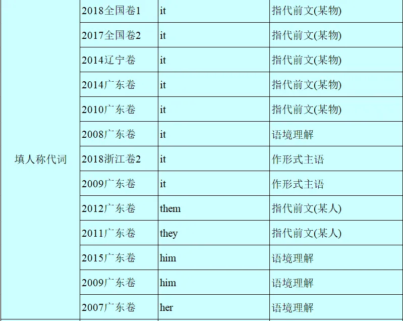 历年高考英语-语法填空-考点速查表:2026最新修订(2007-2026)-第17张图片-四季读书网
