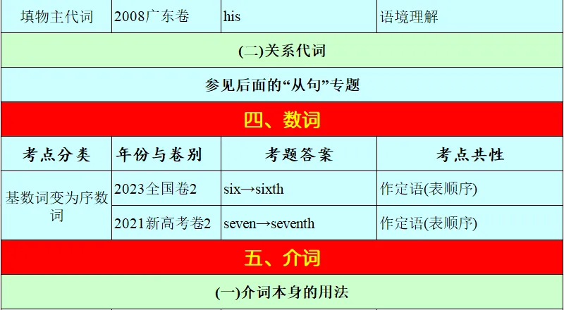 历年高考英语-语法填空-考点速查表:2026最新修订(2007-2026)-第18张图片-四季读书网