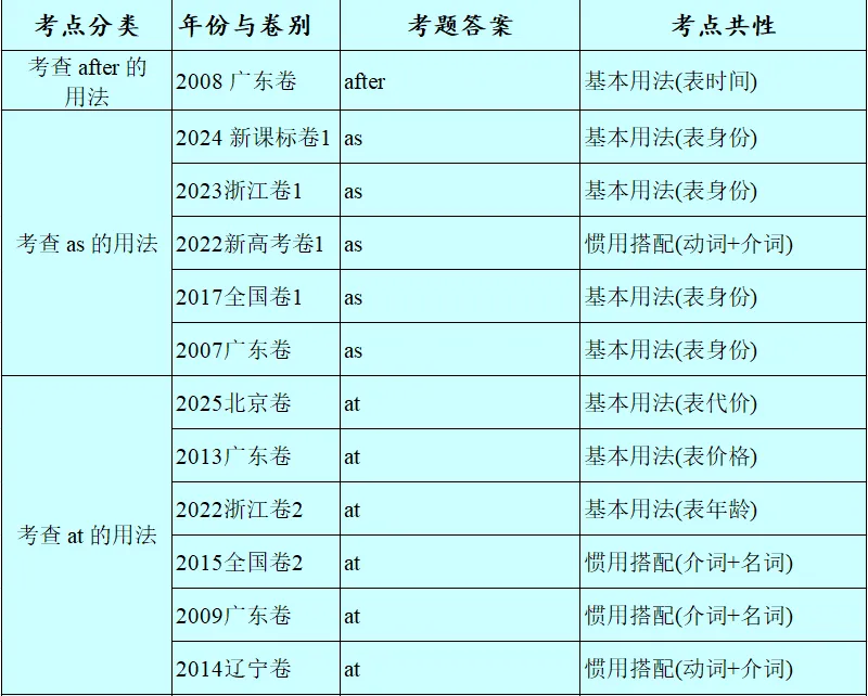 历年高考英语-语法填空-考点速查表:2026最新修订(2007-2026)-第19张图片-四季读书网