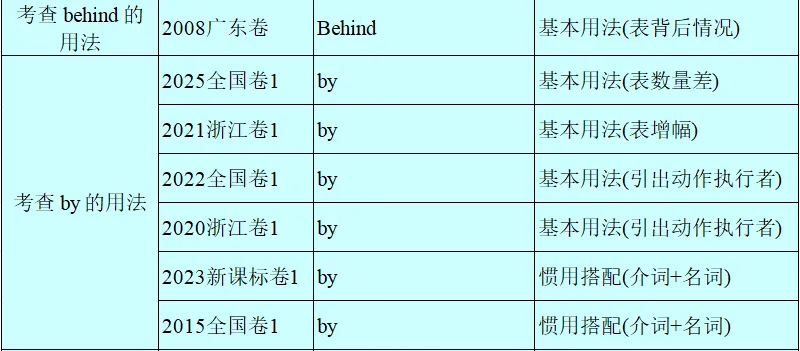 历年高考英语-语法填空-考点速查表:2026最新修订(2007-2026)-第20张图片-四季读书网