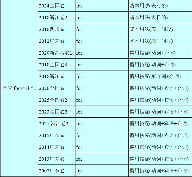 历年高考英语-语法填空-考点速查表:2026最新修订(2007-2026)-第21张图片-四季读书网