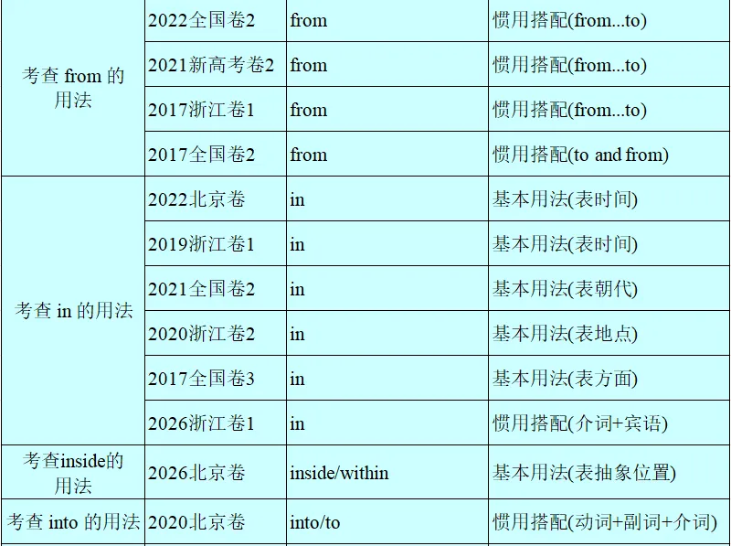历年高考英语-语法填空-考点速查表:2026最新修订(2007-2026)-第22张图片-四季读书网