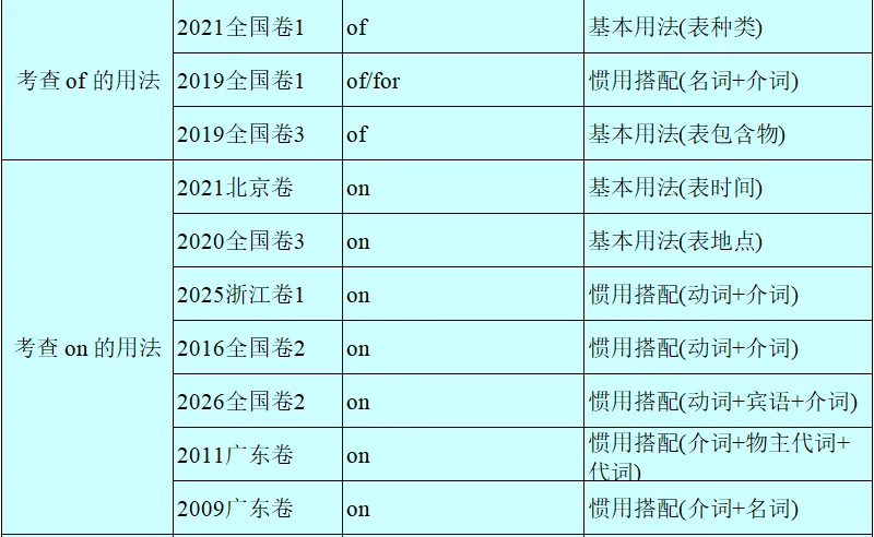 历年高考英语-语法填空-考点速查表:2026最新修订(2007-2026)-第23张图片-四季读书网