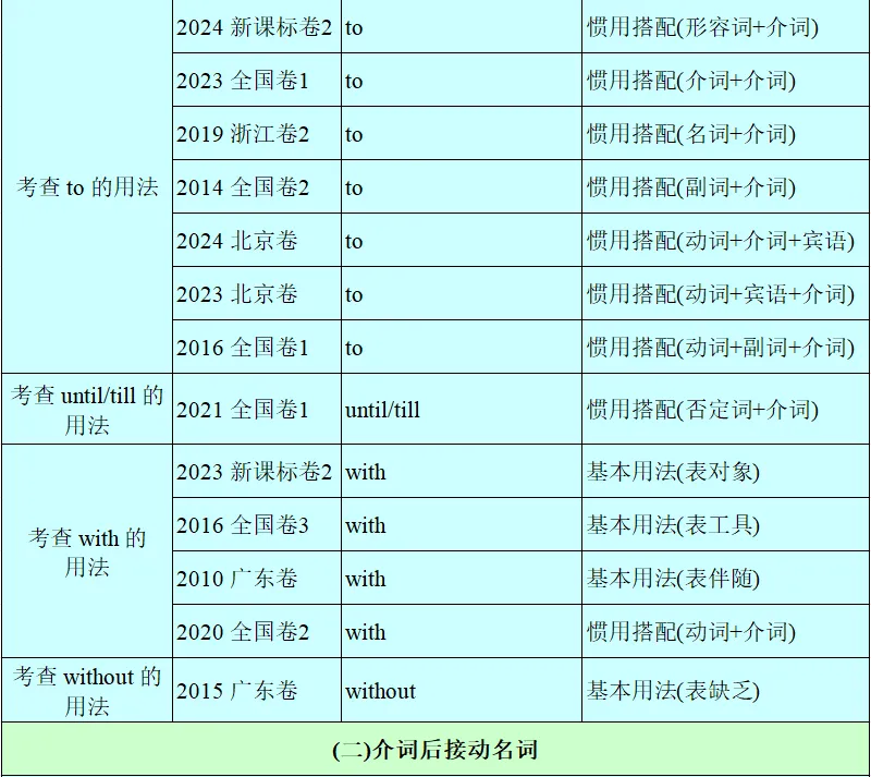 历年高考英语-语法填空-考点速查表:2026最新修订(2007-2026)-第24张图片-四季读书网