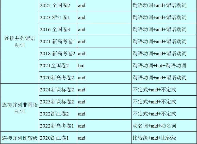 历年高考英语-语法填空-考点速查表:2026最新修订(2007-2026)-第26张图片-四季读书网