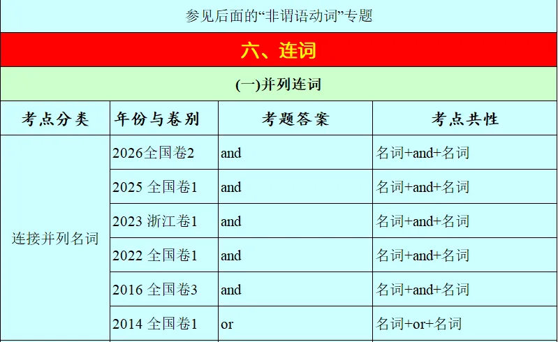 历年高考英语-语法填空-考点速查表:2026最新修订(2007-2026)-第25张图片-四季读书网