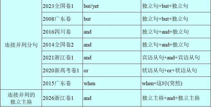 历年高考英语-语法填空-考点速查表:2026最新修订(2007-2026)-第27张图片-四季读书网