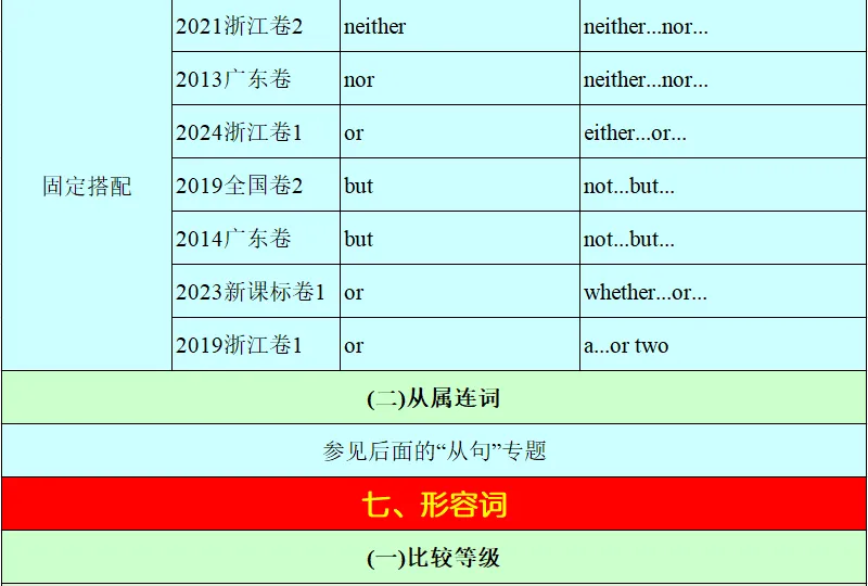 历年高考英语-语法填空-考点速查表:2026最新修订(2007-2026)-第28张图片-四季读书网