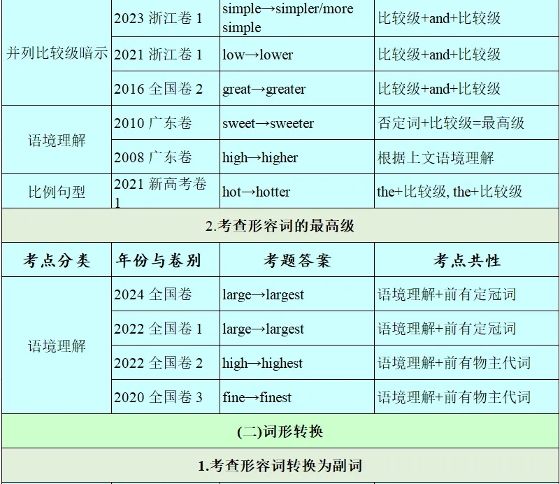 历年高考英语-语法填空-考点速查表:2026最新修订(2007-2026)-第30张图片-四季读书网