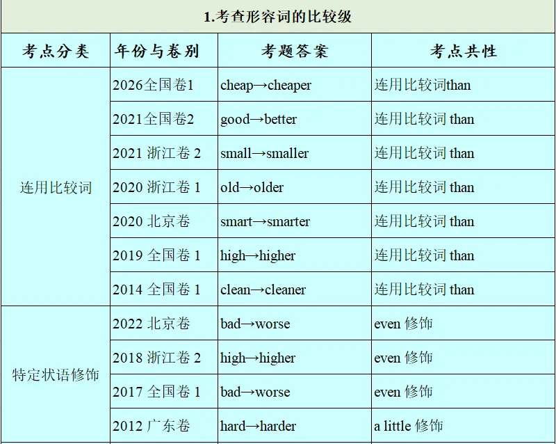 历年高考英语-语法填空-考点速查表:2026最新修订(2007-2026)-第29张图片-四季读书网