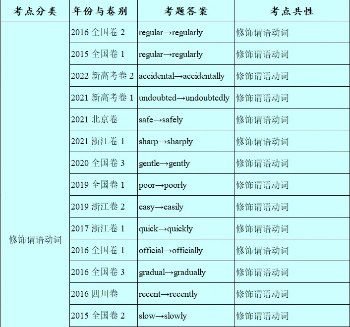 历年高考英语-语法填空-考点速查表:2026最新修订(2007-2026)-第31张图片-四季读书网