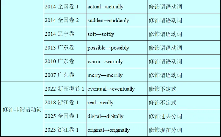 历年高考英语-语法填空-考点速查表:2026最新修订(2007-2026)-第32张图片-四季读书网