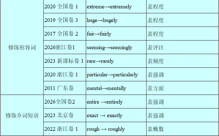 历年高考英语-语法填空-考点速查表:2026最新修订(2007-2026)-第33张图片-四季读书网