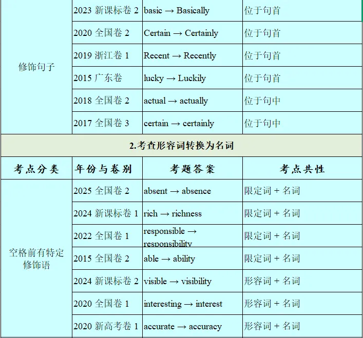 历年高考英语-语法填空-考点速查表:2026最新修订(2007-2026)-第34张图片-四季读书网