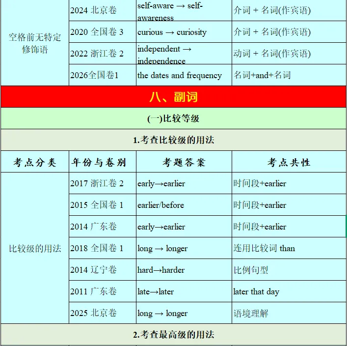 历年高考英语-语法填空-考点速查表:2026最新修订(2007-2026)-第35张图片-四季读书网