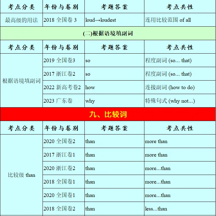 历年高考英语-语法填空-考点速查表:2026最新修订(2007-2026)-第36张图片-四季读书网