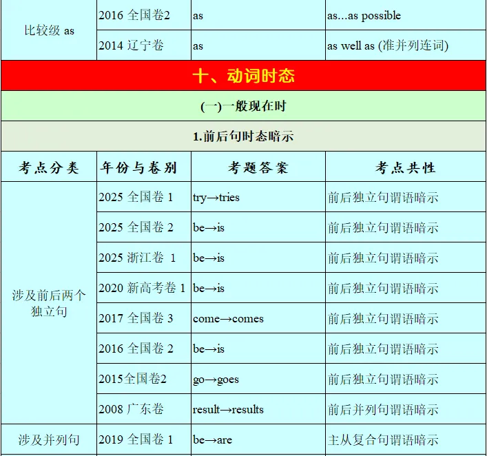 历年高考英语-语法填空-考点速查表:2026最新修订(2007-2026)-第37张图片-四季读书网